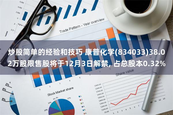 炒股简单的经验和技巧 康普化学(834033)38.02万股限售股将于12月3日解禁, 占总股本0.32%